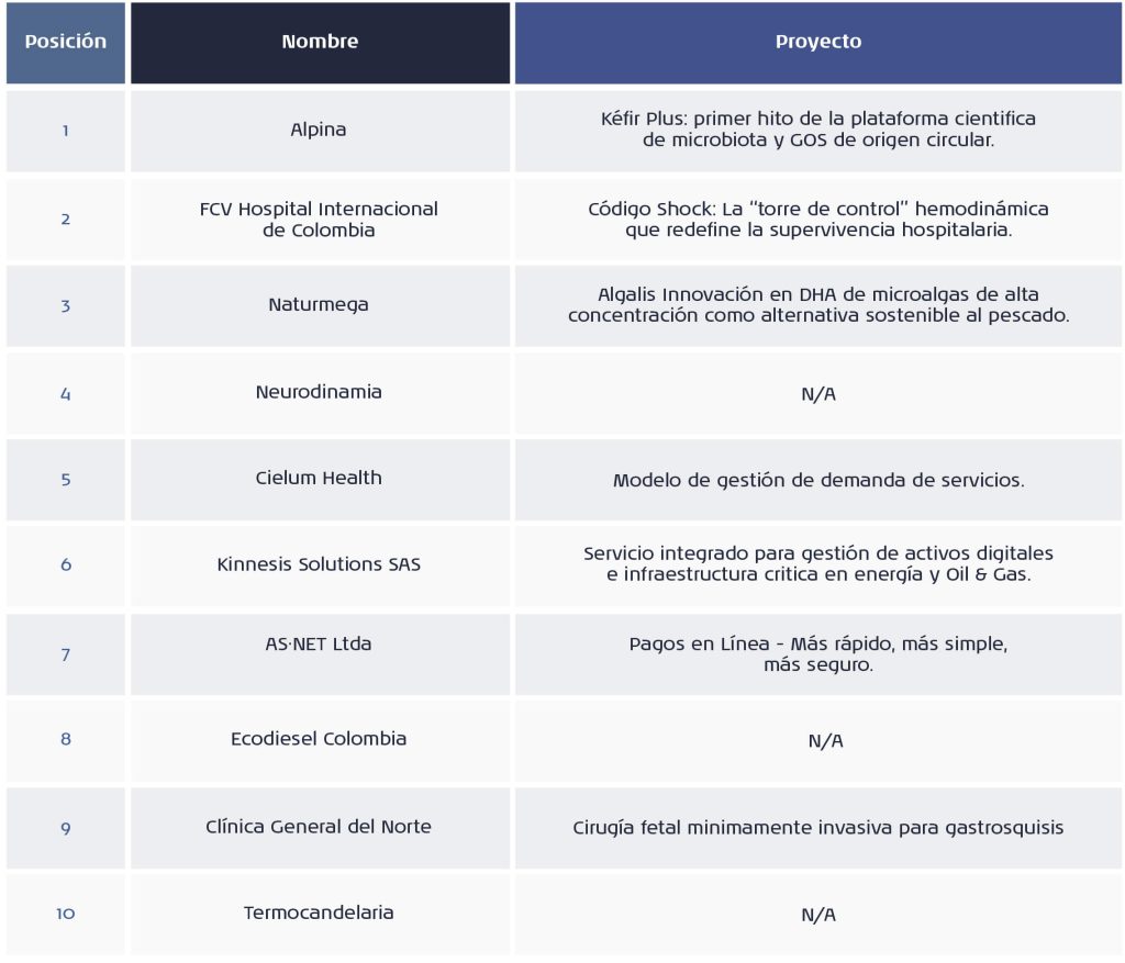 Ranking de innovación 2